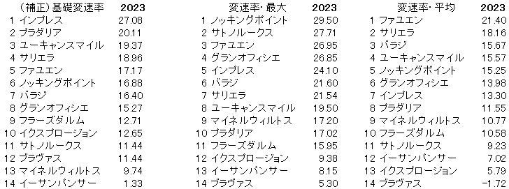 2023　新潟記念　変速率
